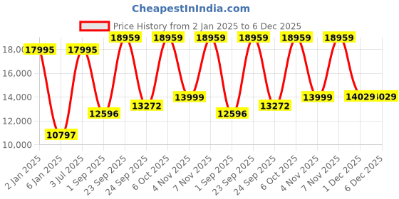 myntra.com Blackberrys Textured Slim-Fit Single-Breasted Five-Piece Formal Suit blackberrys Price History Graph from 2 Jan 2025 to 5 Dec 2025
