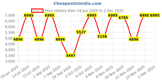 myntra.com Blackberrys Textured Slim-Fit Single-Breasted Formal Blazer blackberrys Price History Graph from 19 Jun 2025 to 1 Dec 2025