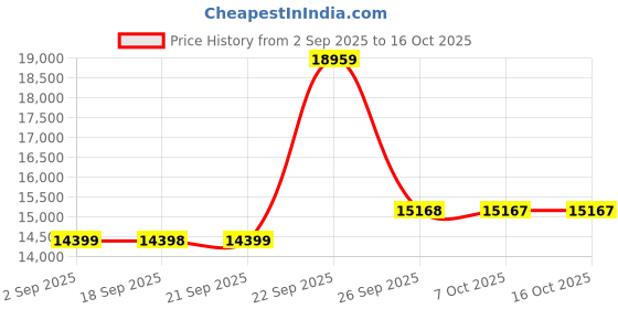 myntra.com Blackberrys Textured Slim Fit Two Piece Formal Suits blackberrys Price History Graph from 2 Sep 2025 to 15 Oct 2025