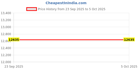 myntra.com Blackberrys Textured Tailored-Fit Single-Breasted Two-Piece Suit blackberrys Price History Graph from 23 Sep 2025 to 4 Oct 2025
