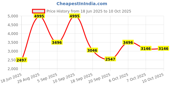 myntra.com Blackberrys Textured Woven Nehru Jacket blackberrys Price History Graph from 18 Jun 2025 to 7 Oct 2025