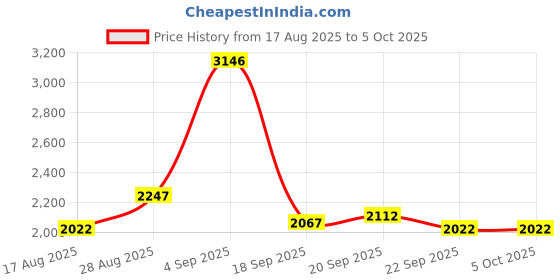 myntra.com Blackberrys Textured Woven Nehru Jacket blackberrys Price History Graph from 17 Aug 2025 to 4 Oct 2025