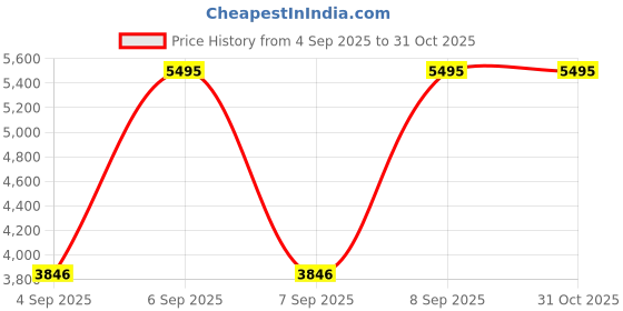 myntra.com Blackberrys Textured Woven Nehru Jacket blackberrys Price History Graph from 4 Sep 2025 to 30 Oct 2025