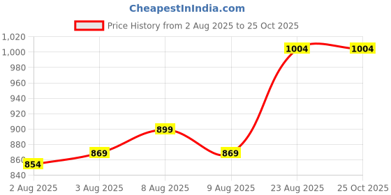 myntra.com Blackberrys Tropical Polo Collar Slim Fit T-shirt blackberrys Price History Graph from 2 Aug 2025 to 24 Oct 2025
