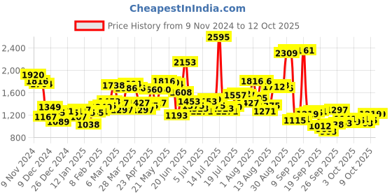 myntra.com Blackberrys Typography Printed Cotton Pullover blackberrys Price History Graph from 9 Nov 2024 to 11 Oct 2025