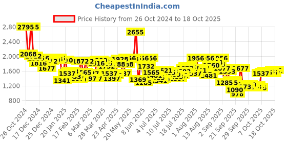 myntra.com Blackberrys Typography Printed Cotton Pullover Sweatshirt blackberrys Price History Graph from 26 Oct 2024 to 16 Oct 2025