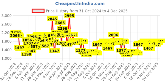 myntra.com Blackberrys Typography Printed Hooded Cotton Pullover blackberrys Price History Graph from 31 Oct 2024 to 4 Dec 2025