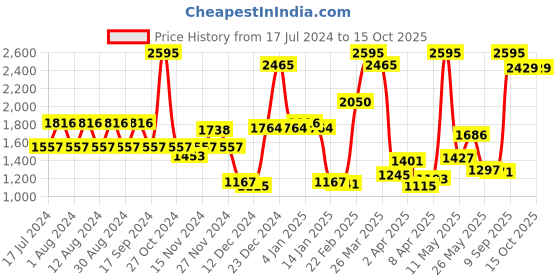 myntra.com Blackberrys Typography Printed Hooded Long Sleeves Front-Open Sweatshirt blackberrys Price History Graph from 17 Jul 2024 to 14 Oct 2025