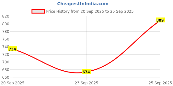 myntra.com Blackberrys Typography Printed Polo Collar T-shirt blackberrys Price History Graph from 20 Sep 2025 to 25 Sep 2025