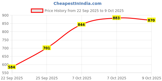myntra.com Blackberrys Vertically Striped Hypa Fresh Polo Collar T-shirt blackberrys Price History Graph from 22 Sep 2025 to 9 Oct 2025