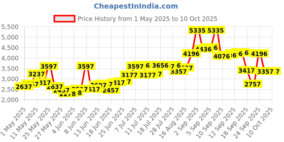 myntra.com Blackberrys Windowpane Checks Single-Breasted Slim Fit Semiformal Wool Blazer blackberrys Price History Graph from 1 May 2025 to 10 Oct 2025
