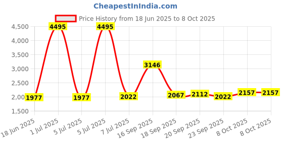 myntra.com Blackberrys Woven Design Formal Nehru Jacket blackberrys Price History Graph from 18 Jun 2025 to 8 Oct 2025