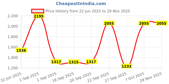 myntra.com Blackberrys Woven Design Formal Silk Broad Tie blackberrys Price History Graph from 22 Jun 2025 to 28 Nov 2025