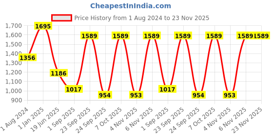 myntra.com Blackberrys Woven Design Silk Broad Tie blackberrys Price History Graph from 1 Aug 2024 to 22 Nov 2025