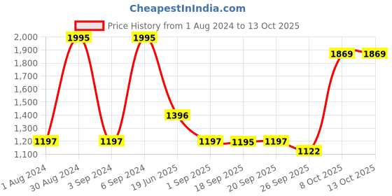 myntra.com Blackberrys Woven Design Silk Broad Tie blackberrys Price History Graph from 1 Aug 2024 to 13 Oct 2025