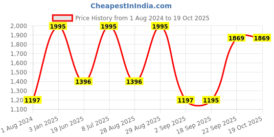 myntra.com Blackberrys Woven Design Silk Broad Tie blackberrys Price History Graph from 1 Aug 2024 to 17 Oct 2025