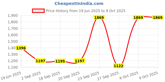 myntra.com Blackberrys Woven Design Silk Broad Tie blackberrys Price History Graph from 19 Jun 2025 to 6 Oct 2025