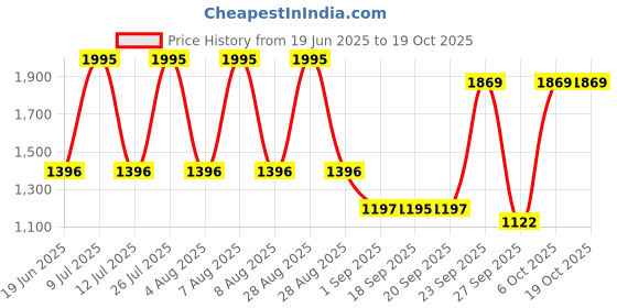 myntra.com Blackberrys Woven Design Silk Broad Tie blackberrys Price History Graph from 19 Jun 2025 to 17 Oct 2025