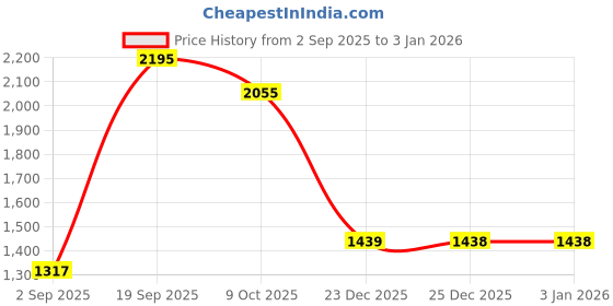 myntra.com Blackberrys Woven Design Silk Broad Tie blackberrys Price History Graph from 2 Sep 2025 to 2 Jan 2026