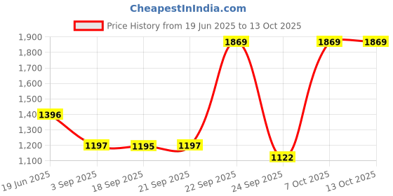 myntra.com Blackberrys Woven Design Silk Broad Tie blackberrys Price History Graph from 19 Jun 2025 to 12 Oct 2025