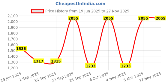 myntra.com Blackberrys Woven Design Silk Broad Tie blackberrys Price History Graph from 19 Jun 2025 to 26 Nov 2025