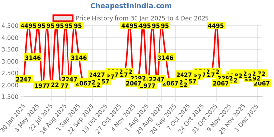 myntra.com Blackberrys  Woven Design Slim-Fit Nehru Jacket blackberrys Price History Graph from 30 Jan 2025 to 4 Dec 2025