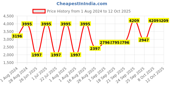 myntra.com Blackberrys Woven Design Slim-Fit Nehru Jacket blackberrys Price History Graph from 1 Aug 2024 to 12 Oct 2025