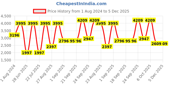 myntra.com Blackberrys Woven Design Slim-Fit Nehru Jacket blackberrys Price History Graph from 1 Aug 2024 to 5 Dec 2025