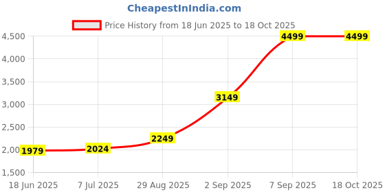 myntra.com Blackberrys Woven Designed Mandarin Collar Nehru Jacket blackberrys Price History Graph from 18 Jun 2025 to 18 Oct 2025