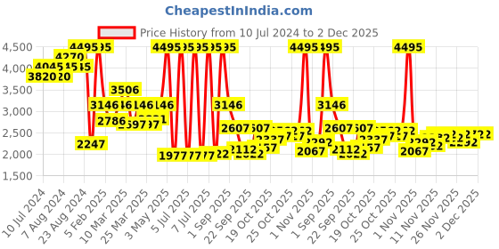 myntra.com Blackberrys Woven Mandarin Collar Nehru Jacket blackberrys Price History Graph from 10 Jul 2024 to 1 Dec 2025