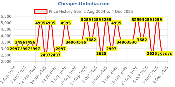 myntra.com Blackberrys Woven Mandarin Collar Nehru Jacket blackberrys Price History Graph from 1 Aug 2024 to 4 Dec 2025