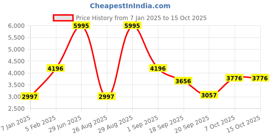 myntra.com Blackberrys Woven Nehru Jacket blackberrys Price History Graph from 7 Jan 2025 to 14 Oct 2025