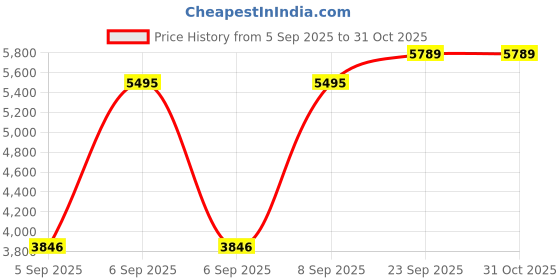 myntra.com Blackberrys Woven Sleeveless Nehru Jacket blackberrys Price History Graph from 5 Sep 2025 to 31 Oct 2025