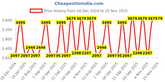 myntra.com Blackberrys Yonk Skinny Fit Low-Rise Clean Look Coloured Shade Cotton Stretchable Jeans blackberrys Price History Graph from 18 Dec 2024 to 25 Nov 2025