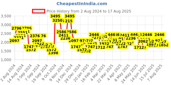 myntra.com Blackberrys Yonk Skinny Fit Low-Rise Clean Look Dark Shade Cotton Stretchable Jeans blackberrys Price History Graph from 2 Aug 2024 to 17 Aug 2025