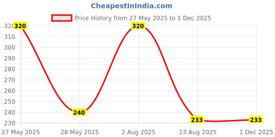 myntra.com BLACKBOX Artificial Stone Studded Peacock Shaped Oxidised Drop Earring blackbox Price History Graph from 27 May 2025 to 30 Nov 2025