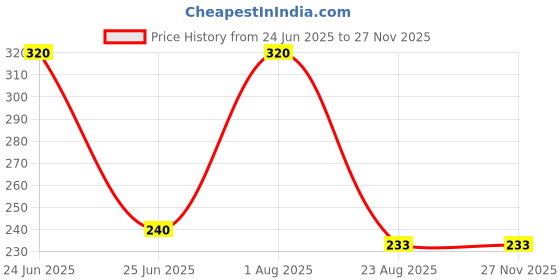 myntra.com BLACKBOX Artificial Stone Studded Peacock Shaped Oxidised Drop Earring blackbox Price History Graph from 24 Jun 2025 to 25 Nov 2025