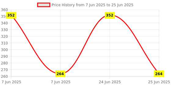 myntra.com BLACKBOX Artificial Stones Studded & Beaded Triangular Shaped Oxidised Studs blackbox Price History Graph from 7 Jun 2025 to 25 Jun 2025