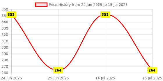myntra.com BLACKBOX Artificial Stones Studded & Beaded Triangular Shaped Oxidised Studs blackbox Price History Graph from 24 Jun 2025 to 15 Jul 2025