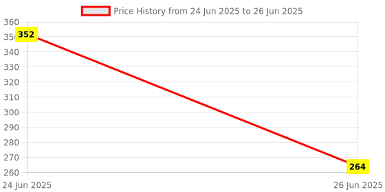 myntra.com BLACKBOX Artificial Stones Studded & Beaded Triangular Shaped Oxidised Studs blackbox Price History Graph from 24 Jun 2025 to 26 Jun 2025