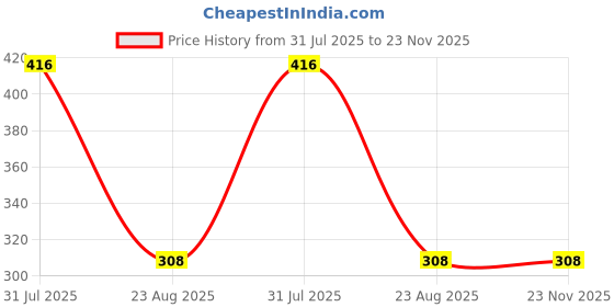 myntra.com BLACKBOX Artificial Stones Studded Animal Shaped Oxidised Studs blackbox Price History Graph from 31 Jul 2025 to 23 Nov 2025