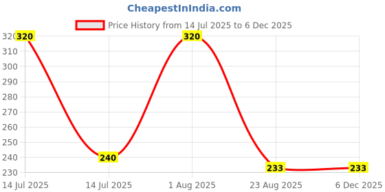myntra.com BLACKBOX Artificial Stones Studded Floral Shaped Oxidised Studs blackbox Price History Graph from 14 Jul 2025 to 5 Dec 2025