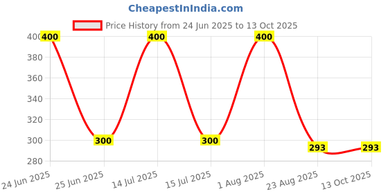 myntra.com BLACKBOX Artificial Stones Studded Square Shaped Oxidised Studs blackbox Price History Graph from 24 Jun 2025 to 12 Oct 2025