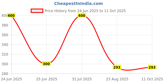 myntra.com BLACKBOX Artificial Stones Studded Square Shaped Oxidised Studs blackbox Price History Graph from 24 Jun 2025 to 10 Oct 2025