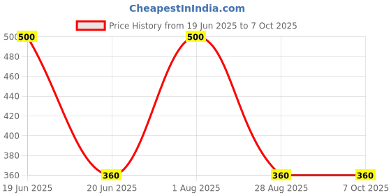 myntra.com BLACKBOX Geometric Shaped Studs blackbox Price History Graph from 19 Jun 2025 to 7 Oct 2025