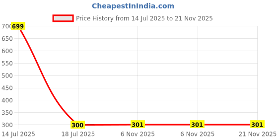 myntra.com BLACKBOX Gold-Plated Adjustable Finger Ring blackbox Price History Graph from 14 Jul 2025 to 21 Nov 2025