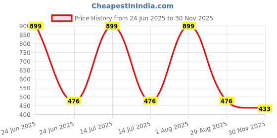 myntra.com BLACKBOX Gold-Plated Cubic Zirconia Studded Bracelet blackbox Price History Graph from 24 Jun 2025 to 30 Nov 2025
