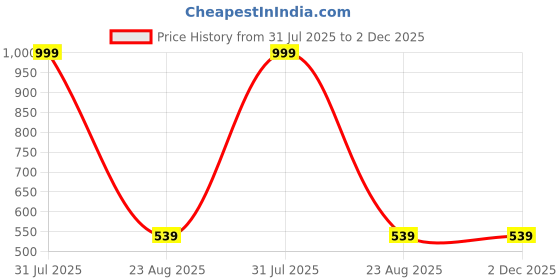 myntra.com BLACKBOX Gold-Plated Emerald Stone Studded Jewellery Set blackbox Price History Graph from 31 Jul 2025 to 1 Dec 2025
