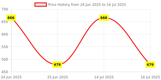 myntra.com BLACKBOX Gold-Plated Kundan Studded Adjustable Finger Ring blackbox Price History Graph from 24 Jun 2025 to 14 Jul 2025
