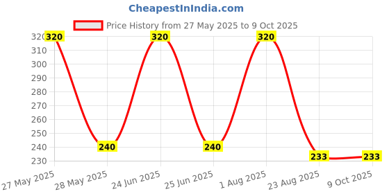 myntra.com BLACKBOX Oxidised Artificial Stone Studded Earring blackbox Price History Graph from 27 May 2025 to 9 Oct 2025